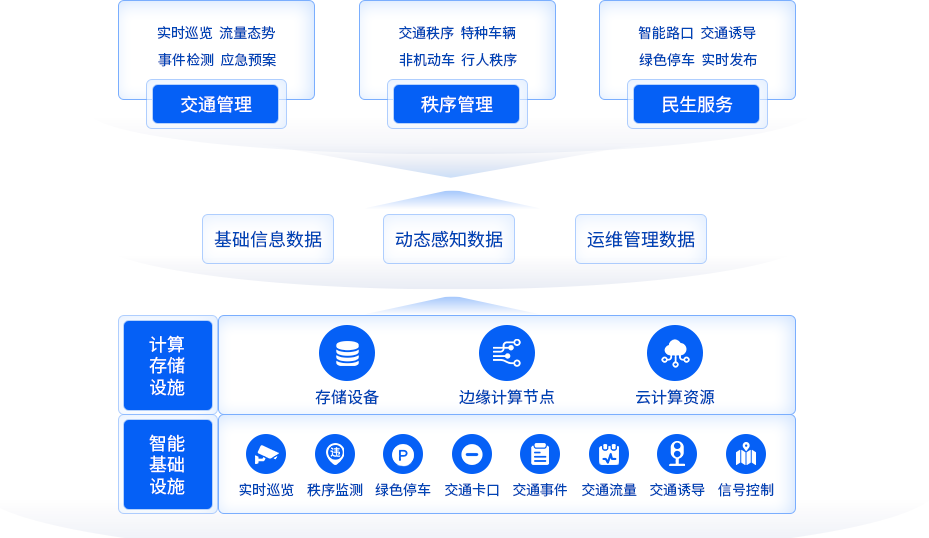 智慧交管
