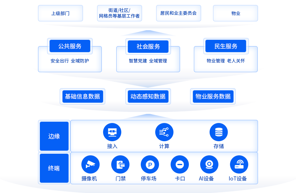 智慧社区
